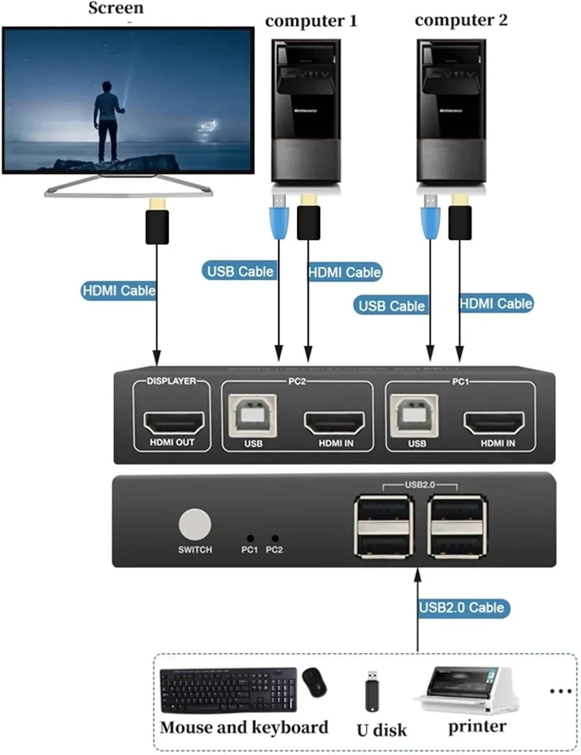 سوئیچ KVM HDMI با 4 پورت ورودی به 1 پورت خروجی، 2 پورت ورودی به 1 پورت خروجی، 2 پورت ورودی به 2 پورت خروجی، اشتراک گذاری USB 2.0/3.0 برای کیبورد، ماوس و پرینتر، پشتیبانی از 4 دستگاه و رزولوشن 4K@30Hz/60Hz (کلید میانبر 2 در 1)