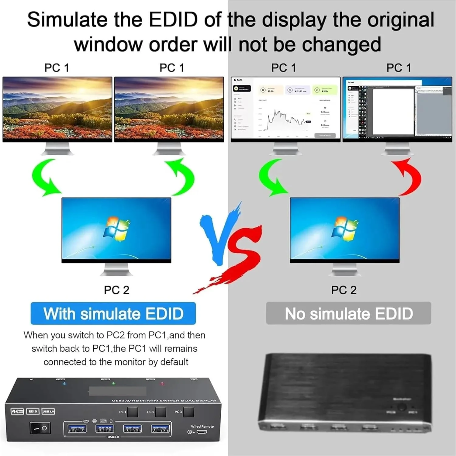 سوئیچ KVM دو مانیتوره USB 3.0 HDMI، سوئیچ KVM برای 2 مانیتور و 3 کامپیوتر، شبیه ساز EDID، 4K@60Hz 2K@144Hz با 4 پورت USB 3.0 (دوشاخه آمریکایی مدل 302AS)