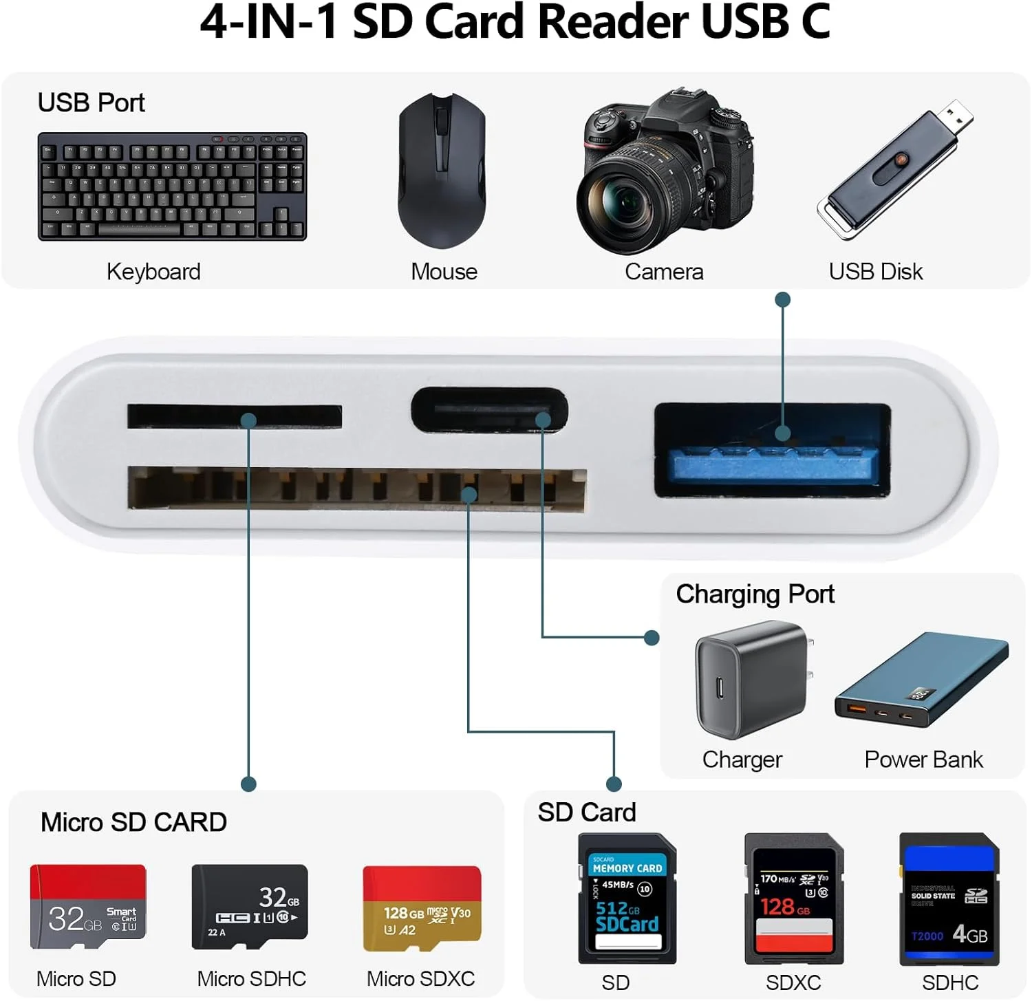 کارت‌خوان SD برای آیفون ۱۵-۱۷، کارت‌خوان USB C 4-در-1 آیفون با ۳ درگاه SD/TF/USB-A و درگاه شارژ، نمایشگر کارت دوربین دیجیتال تریل برای لپ‌تاپ مک‌بوک و تلفن اندروید، بدون نیاز به نصب
