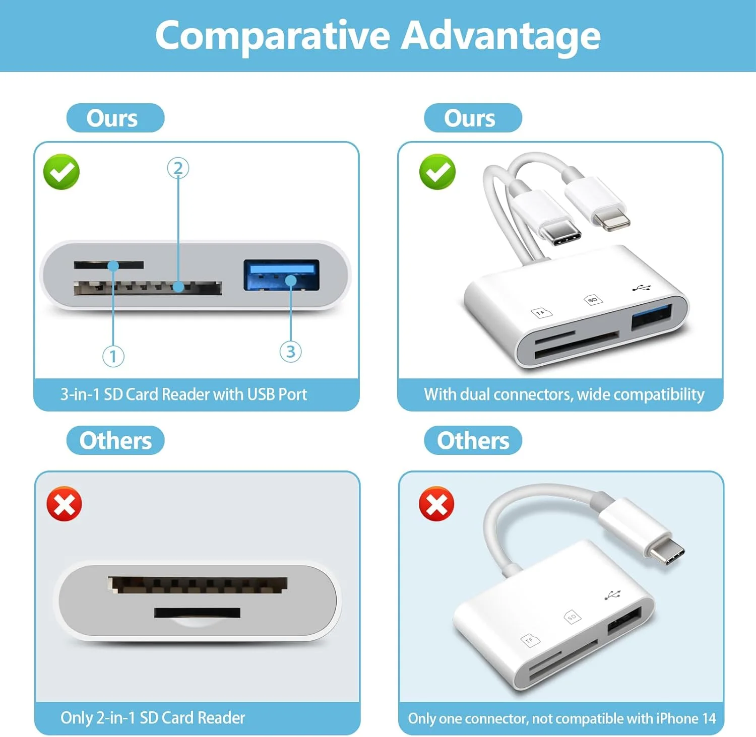 کارت خوان SD برای آیفون/آیپد و اندروید، کارت خوان حافظه دارای پورت دوگانه iOS و USB C، آداپتور کارت SD برای دوربین ها، پشتیبانی از 3 اسلات SD/Micro SD/USB-A، بدون نیاز به برنامه، اتصال و پخش