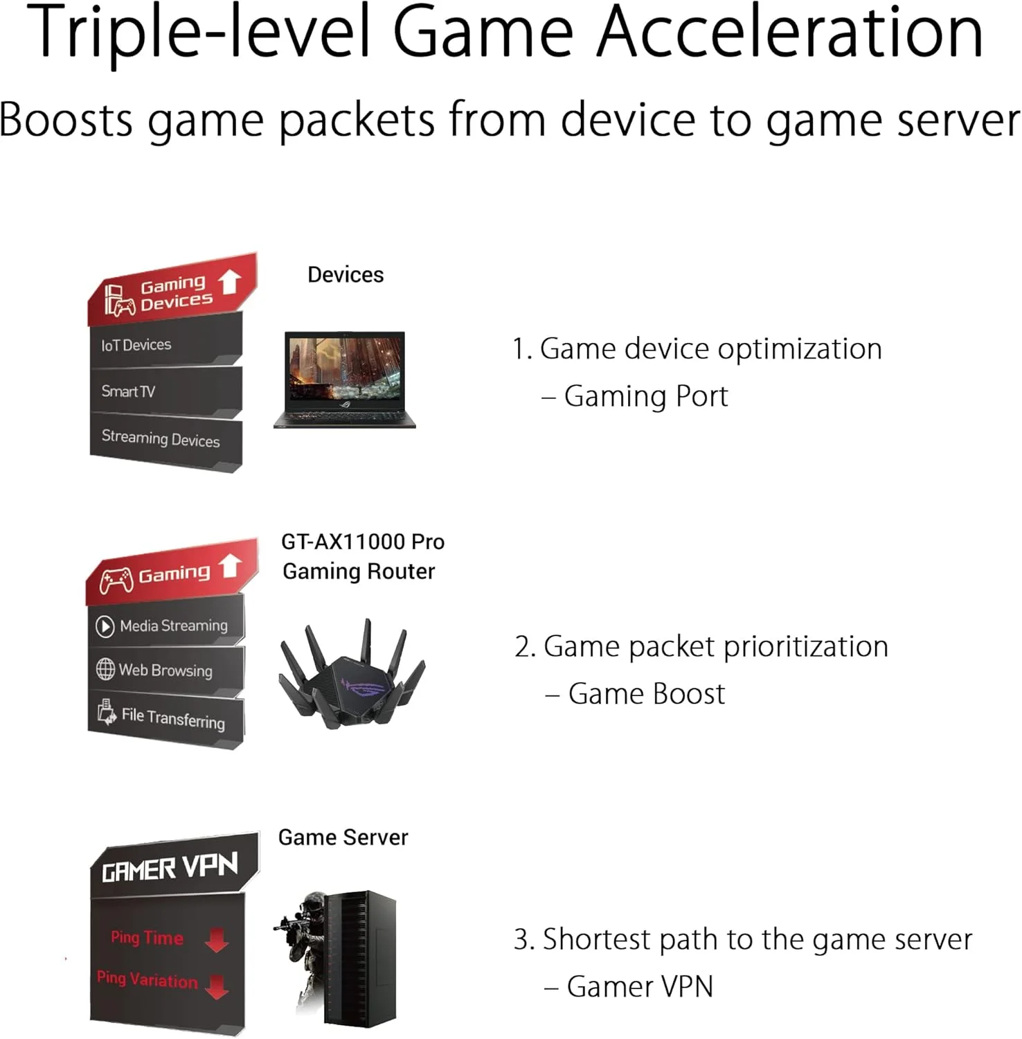 روتر گیمینگ سه بانده وای فای 6 ایسوس ROG Rapture GT-AX11000 Pro، پورت های 10G و 2.5G، ASUS RangeBoost Plus، شتاب دهنده سه سطحی بازی (بازسازی شده)