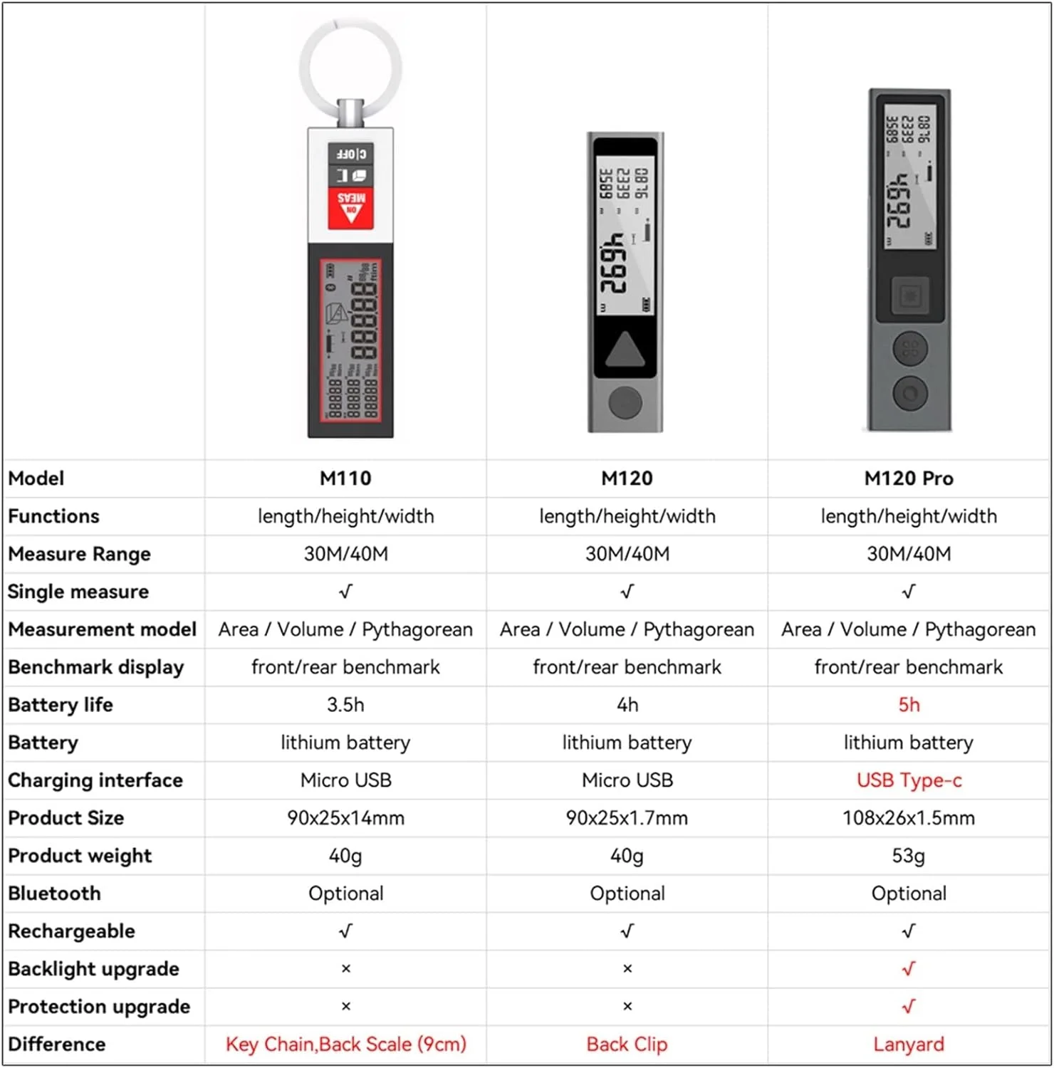 ارتفاع سنج دیجیتال، متر لیزری قابل حمل با نور پس زمینه، ابزار اندازه گیری کوچک قابل شارژ برای منزل