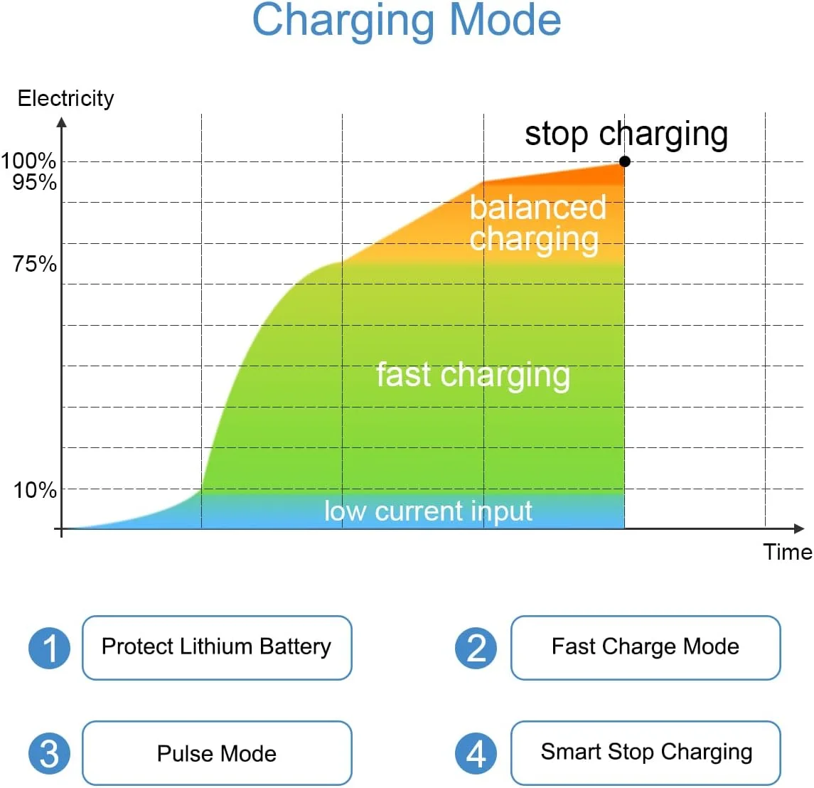 شارژر باتری لیتیوم پلیمر B3 برای باتری های 2 و 3 سلولی (7.4 ولت، 11.1 ولت)، شارژر سریع بالانس باتری آرسی (100-240 ولت) برای کوادکوپتر آرسی، پهپاد، ماشین و قایق