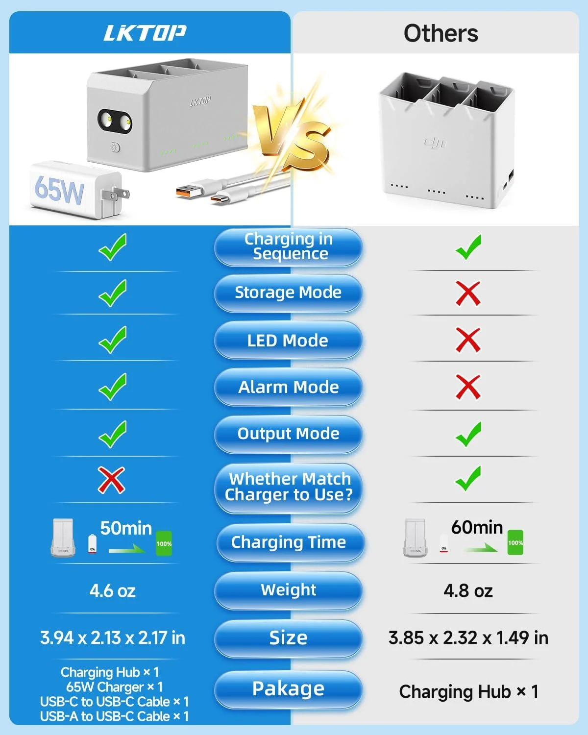 کیت هاب شارژ باتری LKTOP Mini 5 Pro/4 Pro/3 Pro/3، جایگزین سری DJI Mini 5/4/3، هاب سریع SKYROVER X1 Drone با شارژر قابل حمل 65 واتی، با حالت هشدار LED ذخیره سازی (شارژ 1 باتری: 47 دقیقه)