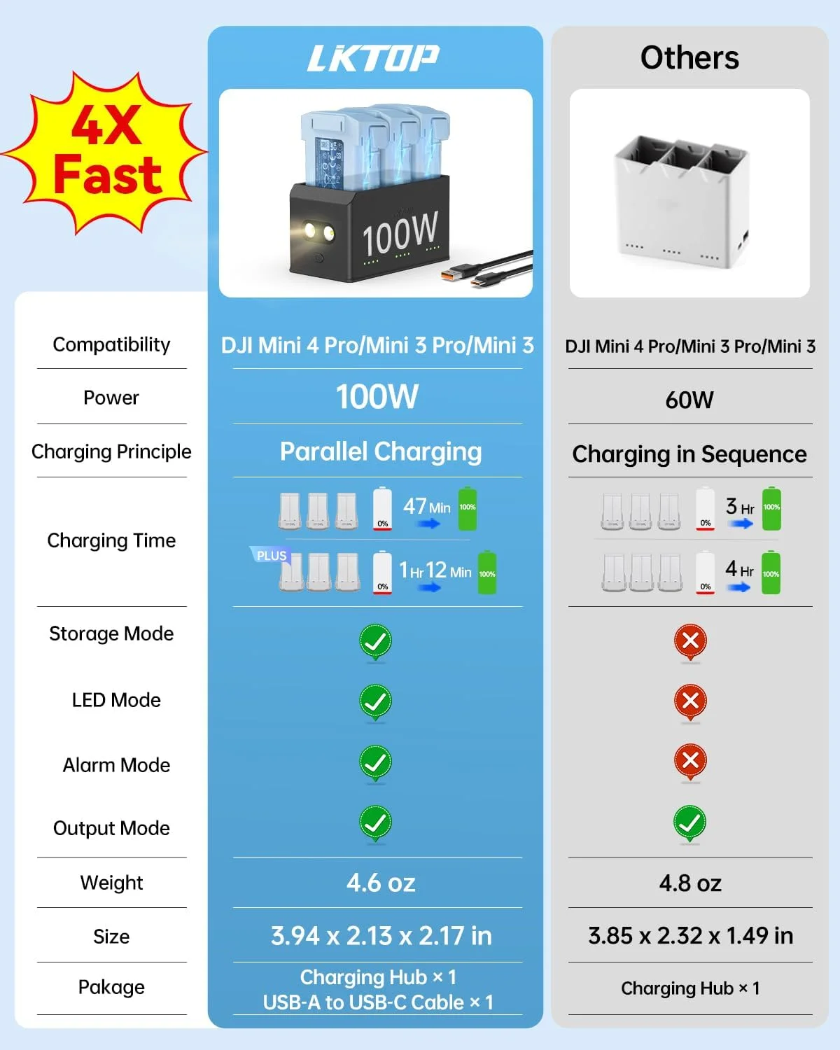 هاب شارژ موازی 100 واتی مینی 5/4/3 پرو (4 برابر سریعتر) برای سری DJI Mini 5/4/3، شارژر باتری پهپاد SKYROVER X1، با حالت هشدار LED ذخیره سازی (شارژ موازی 3 باتری: 47/90 دقیقه) هاب شارژ موازی 100 واتی مینی 5/4/3 پرو (4 برابر سریعتر) برای سری DJI Mini 5/4/3، شارژر باتری پهپاد SKYROVER X1، با حالت هشدار LED ذخیره سازی (شارژ موازی 3 باتری: 47/90 دقیقه)