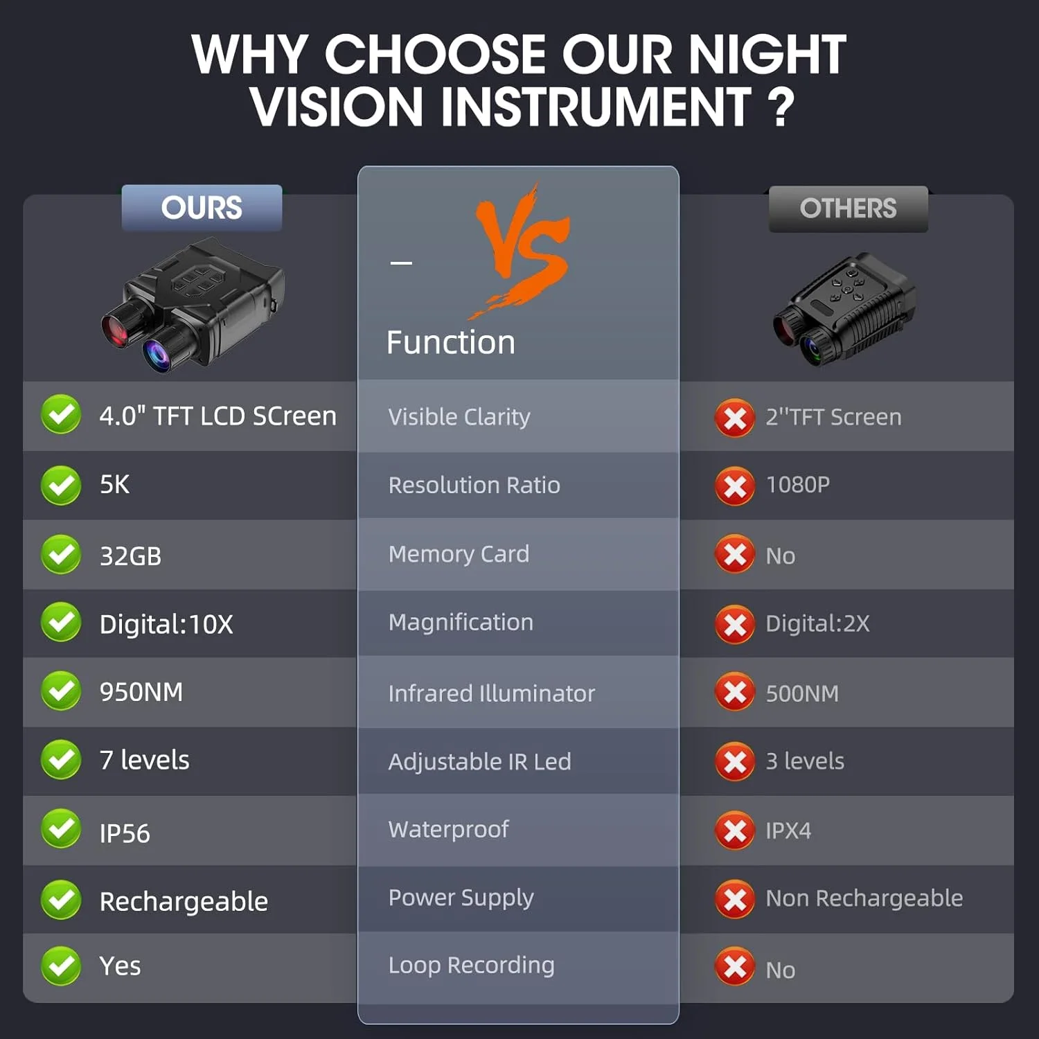 دوربین دید در شب دوچشمی مادون قرمز 5K با صفحه نمایش بزرگ 4 اینچی، دوربین دید در شب دیجیتال با زوم 10 برابر و وای فای، حافظه 32 گیگابایتی برای ذخیره عکس و فیلم