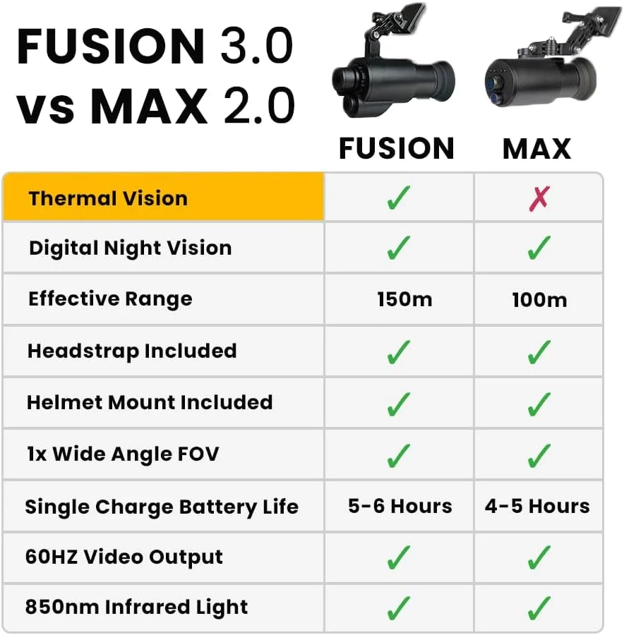 عینک دید در شب دیجیتال مکس 2.0 و عینک حرارتی/NV فیوژن 3.0 - نصب روی سر و کلاه، دید گسترده، لنز 1x، تک چشمی حرارتی مادون قرمز قابل شارژ USB NVG برای CQB Airsoft، ابزار آموزش تاکتیکی