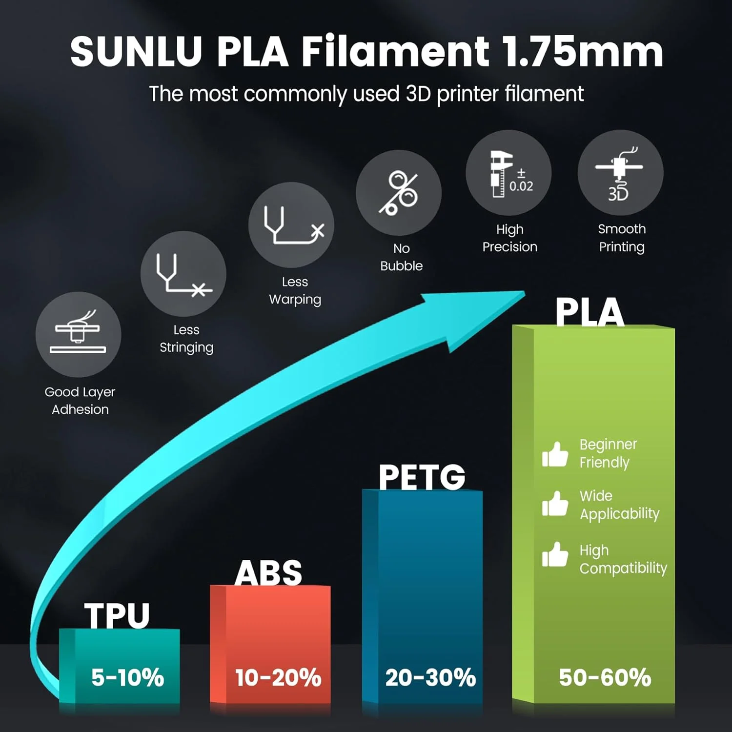 فیلامنت پرینتر سه بعدی SUNLU PLA، فیلامنت PLA 1.75mm، فیلامنت پرینت سه بعدی 1.75mm با پیچش منظم، دقت ابعادی +/- 0.02 mm، مناسب برای اکثر پرینترهای سه بعدی FDM، اسپول 1 کیلوگرمی (2.2 پوند)، مشکی