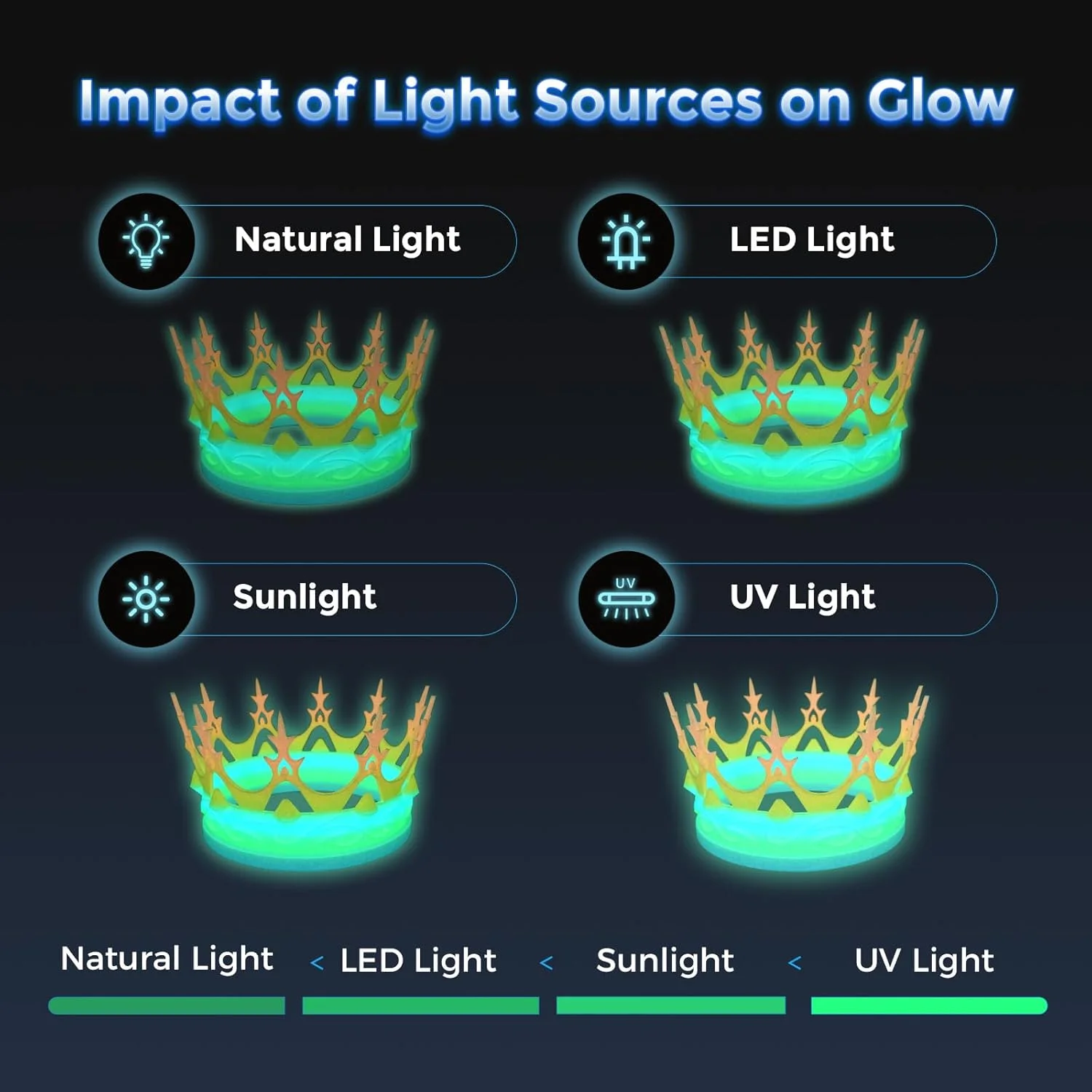 فیلامنت PLA سریع FLASHFORGE 1.75mm Luminous Melody، چاپ با سرعت بالا 500mm/s، فیلامنت پرینتر سه بعدی شب تاب 1 کیلوگرمی، دقت ابعادی +/- 0.02mm، درخشش فوق العاده و ماندگار