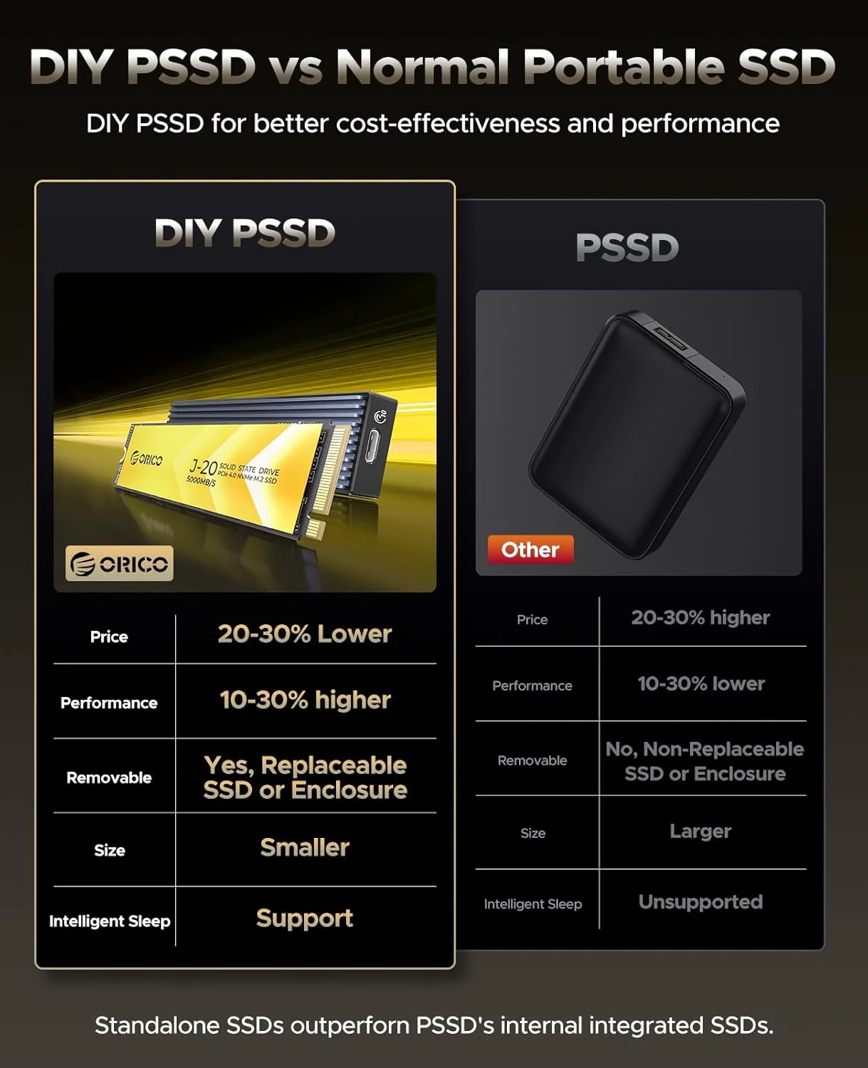 هارد اکسترنال اس اس دی قابل حمل 1 ترابایتی ORICO DIY، سرعت تا 1000 مگابایت بر ثانیه، سازگار با USB3.2/3.1/3.0 Type-C، برای کاربران تجاری/دانشجویان/علاقه مندان به سرگرمی - J20 (PSSD-J20)