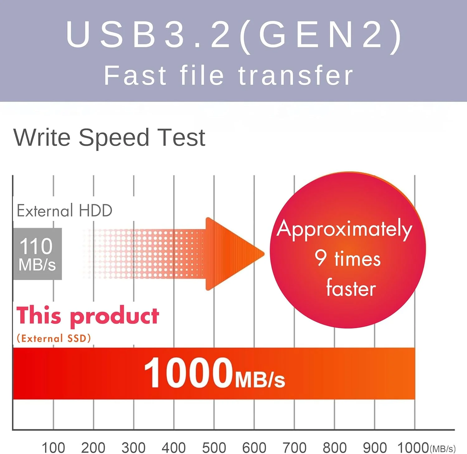 اس اس دی اکسترنال 500 گیگابایت - تا 1000 مگابایت بر ثانیه - USB-C/USB-A - USB 3.2 Gen 2 (سازگار با PS4 / PS5 / Windows/Mac) - درایو حالت جامد اکسترنال مدل ‎‎NV33550EX-GY