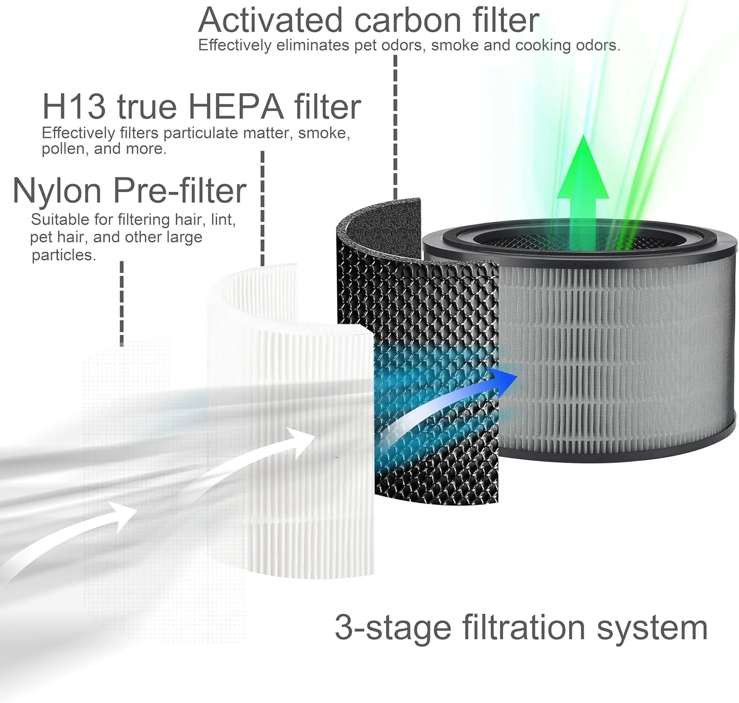 فیلتر جایگزین FY4200 سازگار با دستگاه تصفیه هوا فیلیپس AC4220 AC4221 سری PureProtect Pro 4200 مدل FY4200/30، فیلتر 3 در 1 نانوپروتکت هپا، لایه کربن فعال دوبل