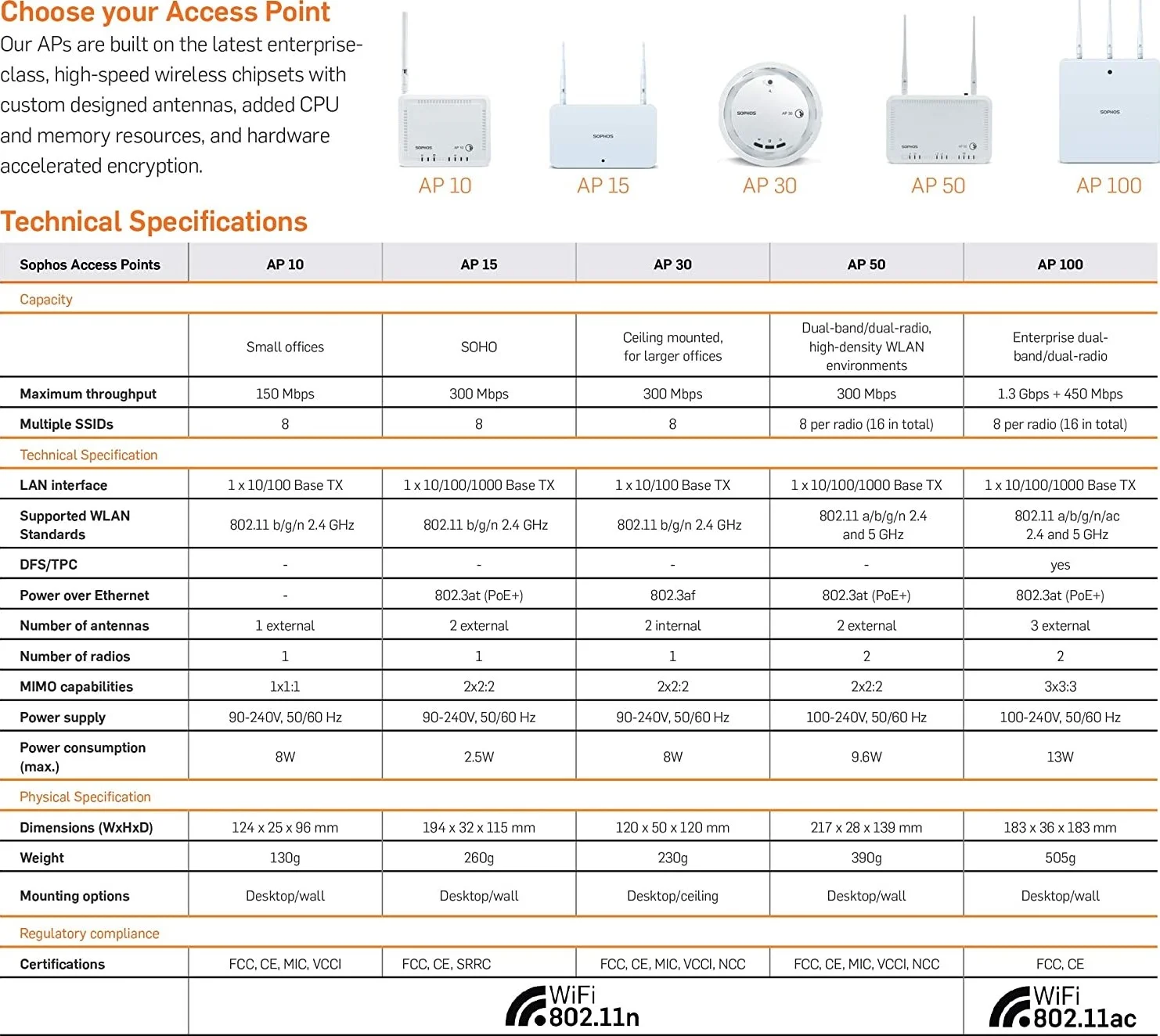 اکسس پوینت بی‌سیم بیرونی سازمانی Sophos AP 100X