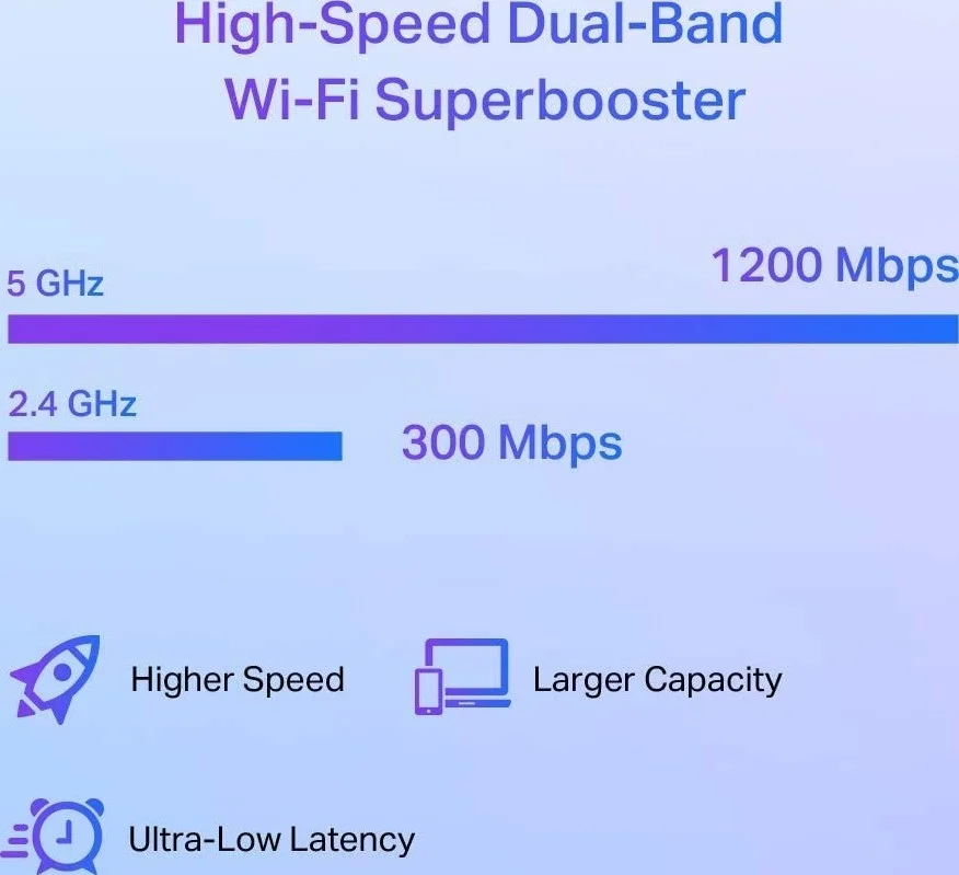 تقویت کننده وای فای 6 تی پی-لینک AX1500، سرعت 1500 مگابیت بر ثانیه، تقویت کننده وای فای دو بانده، تکرار کننده با پورت گیگابیتی، 2 آنتن، راه اندازی آسان | RE505X