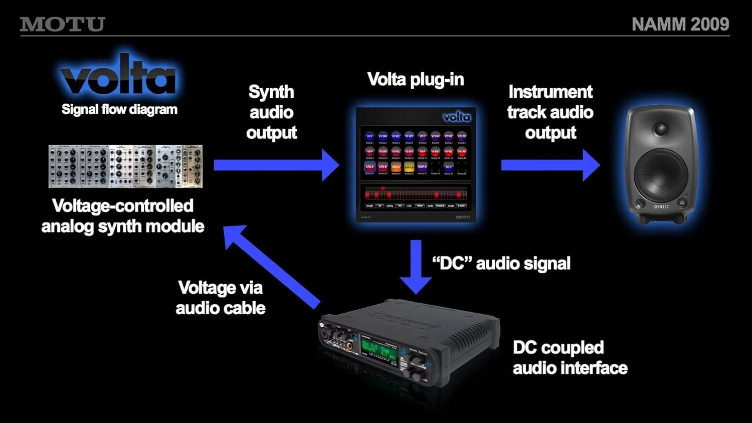 پلاگین ابزار کنترل ولتاژ MOTU Volta