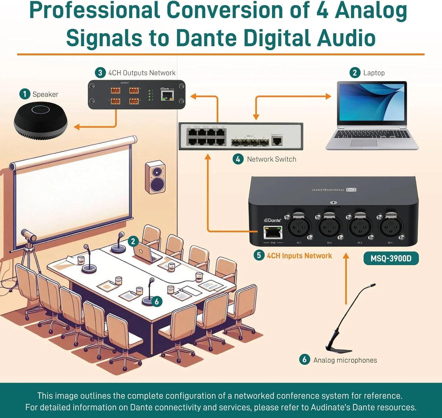 جعبه رابط شبکه صوتی آنالوگ 4 کاناله Dante، چهار ورودی XLR 3 پین، PoE، بدنه آلومینیومی، سازگار با TAA (MSQ-3900D)