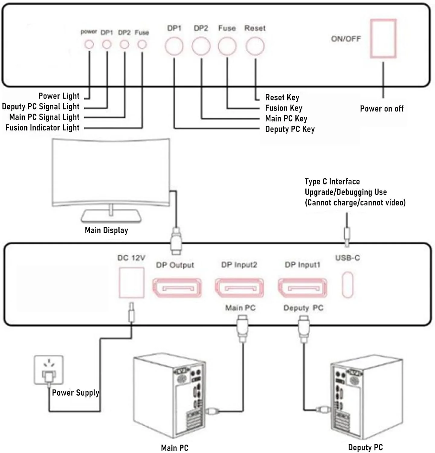 ترکیب کننده DMA ASHATA، 2 ورودی DisplayPort، 1 خروجی DisplayPort با نرخ 144 هرتز، جعبه همپوشانی ویدئو، با قابلیت انطباق EDID Plug and Play، برای سالن های معاملات اوراق بهادار و مراکز داده بانک