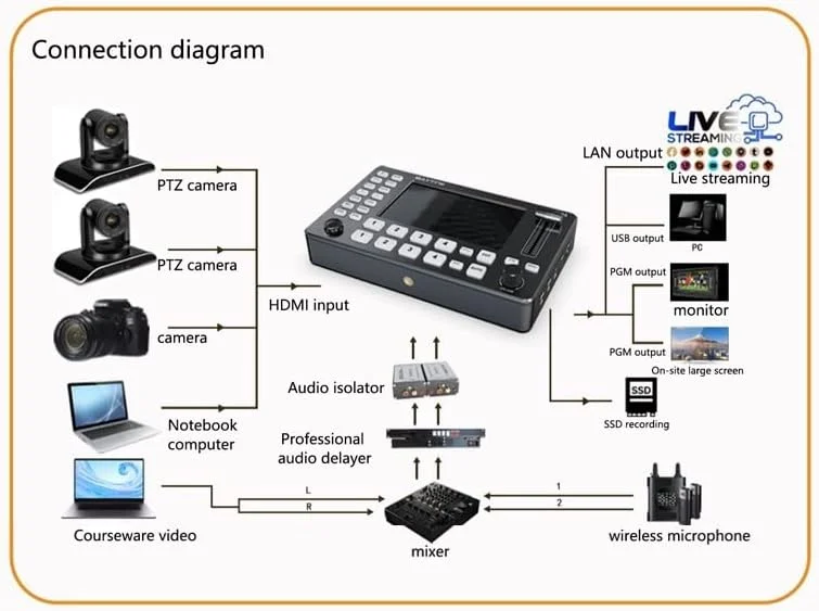میکسر ویدیو چند فرمتی Q1 با صفحه نمایش 5 اینچی و 4 کانال، سوئیچر ویدیو با کیفیت Full HD برای استریم زنده و ضبط