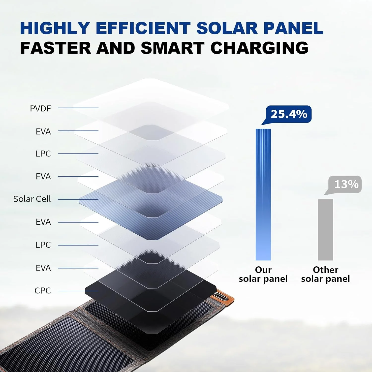 BigBlue [Upgraded Tiny Solar Charger] 14W SunPower Solar Panels with USB-A Port(5V/2.4A Max), IPX4 Waterproof, Portable Solar Phone Charger Compatible with iPhone X/8/7, Tablet, Samsung LG etc