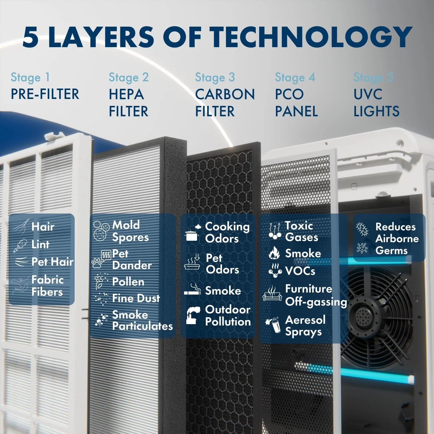 دستگاه تصفیه هوا 5 مرحله ای TRIO PLUS با سنسور کیفیت هوا و عملکرد خودکار - پوشش تا 300 متر مربع