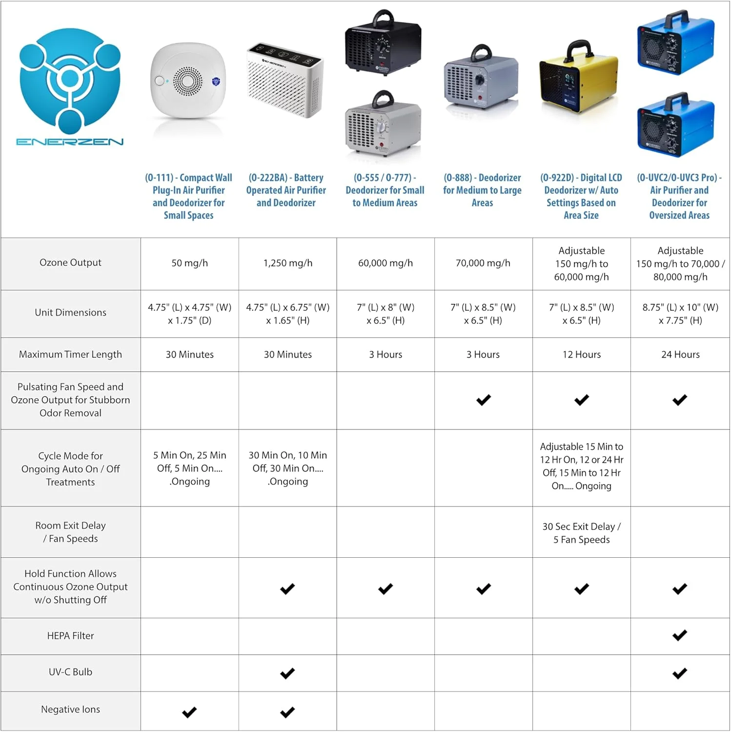دستگاه تصفیه هوا یونی حرفه ای B-1000 با فیلتر دائمی و UV-C، نو (مشکی)