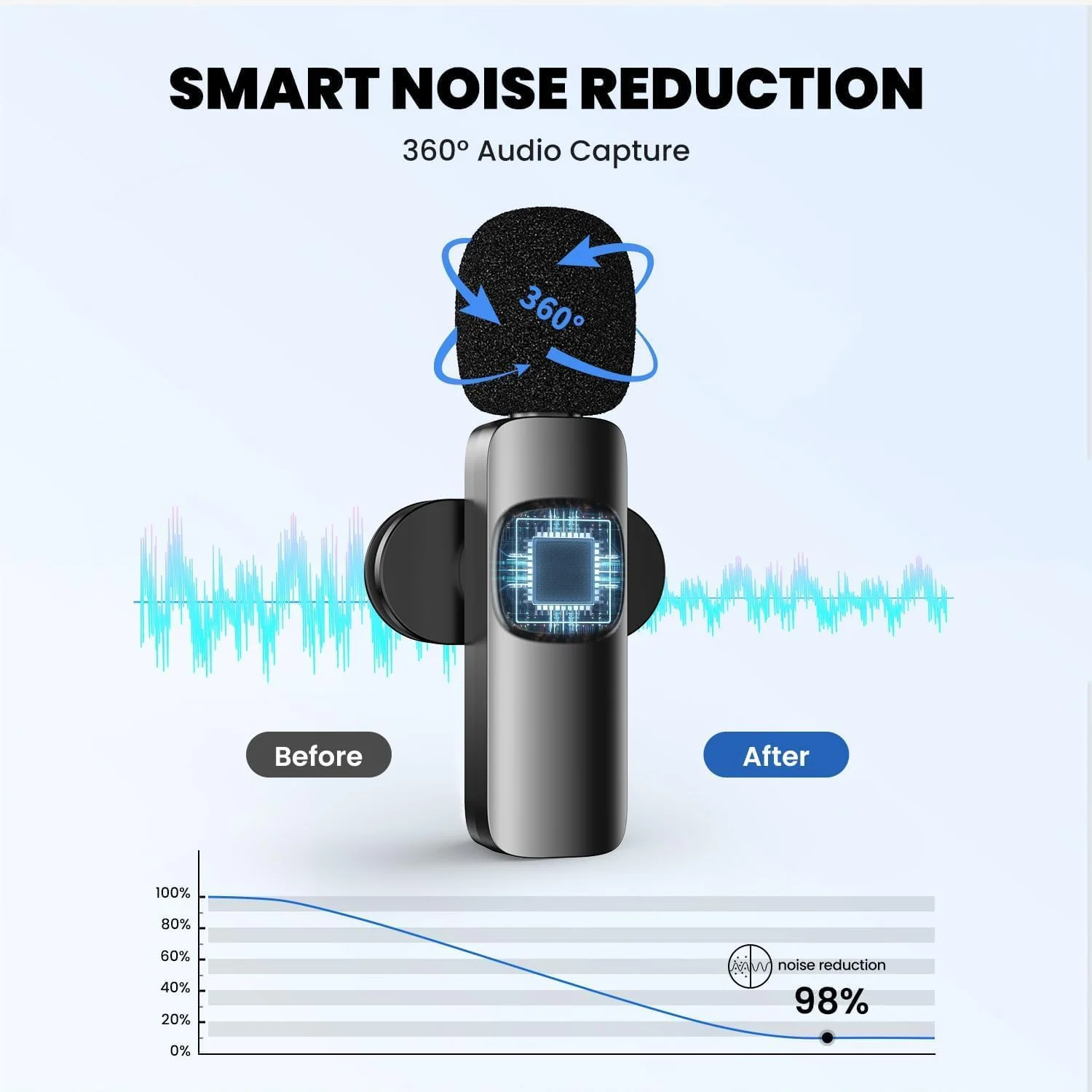 میکروفون یقه‌ای بی‌سیم برای موبایل/آیفون/اندروید/کامپیوتر/دوربین، میکروفون کوچک برای ضبط ویدیو، پخش زنده، یوتیوب، تیک‌تاک، ولاگ، مصاحبه – میکروفون با حذف نویز