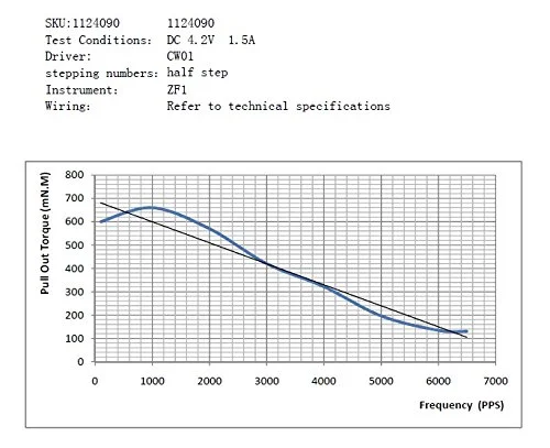 موتور پله ای NEMA17 مدل Kysan 1124090