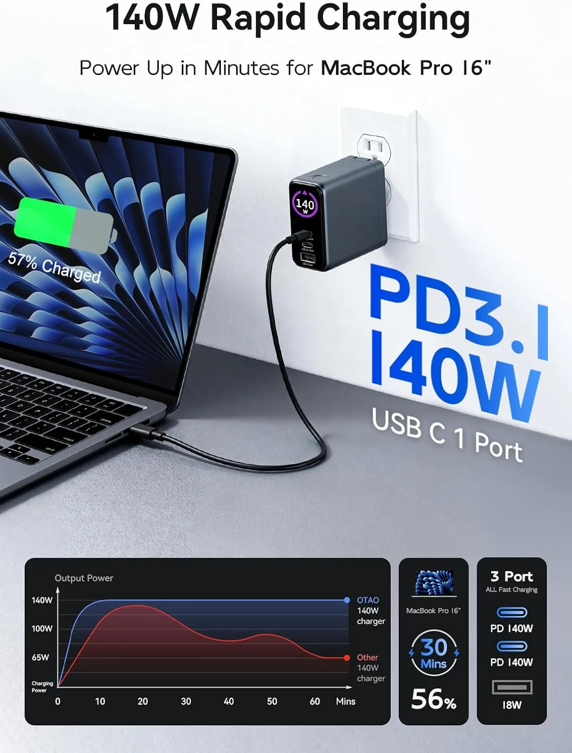 شارژر لپ تاپ 140 واتی، شارژر USB C سه پورت، شارژ سریع چند دستگاه، آداپتور برق GaN با مانیتور LCD کنترل لمسی برای مک بوک لنوو ایسوس کروم بوک آیپد آیفون 16/17 سامسونگ و غیره