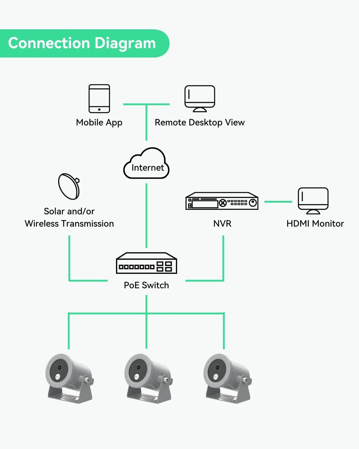 دوربین زیرآبی 4K Ultra HD LINOVISION با پوشش ضد خوردگی، دوربین شبکه POE با رابط کاربری گرافیکی وب بصری و برنامه تلفن همراه، برای مزارع آبزی پروری، آکواریوم ها، سدها (کابل 33 فوتی)