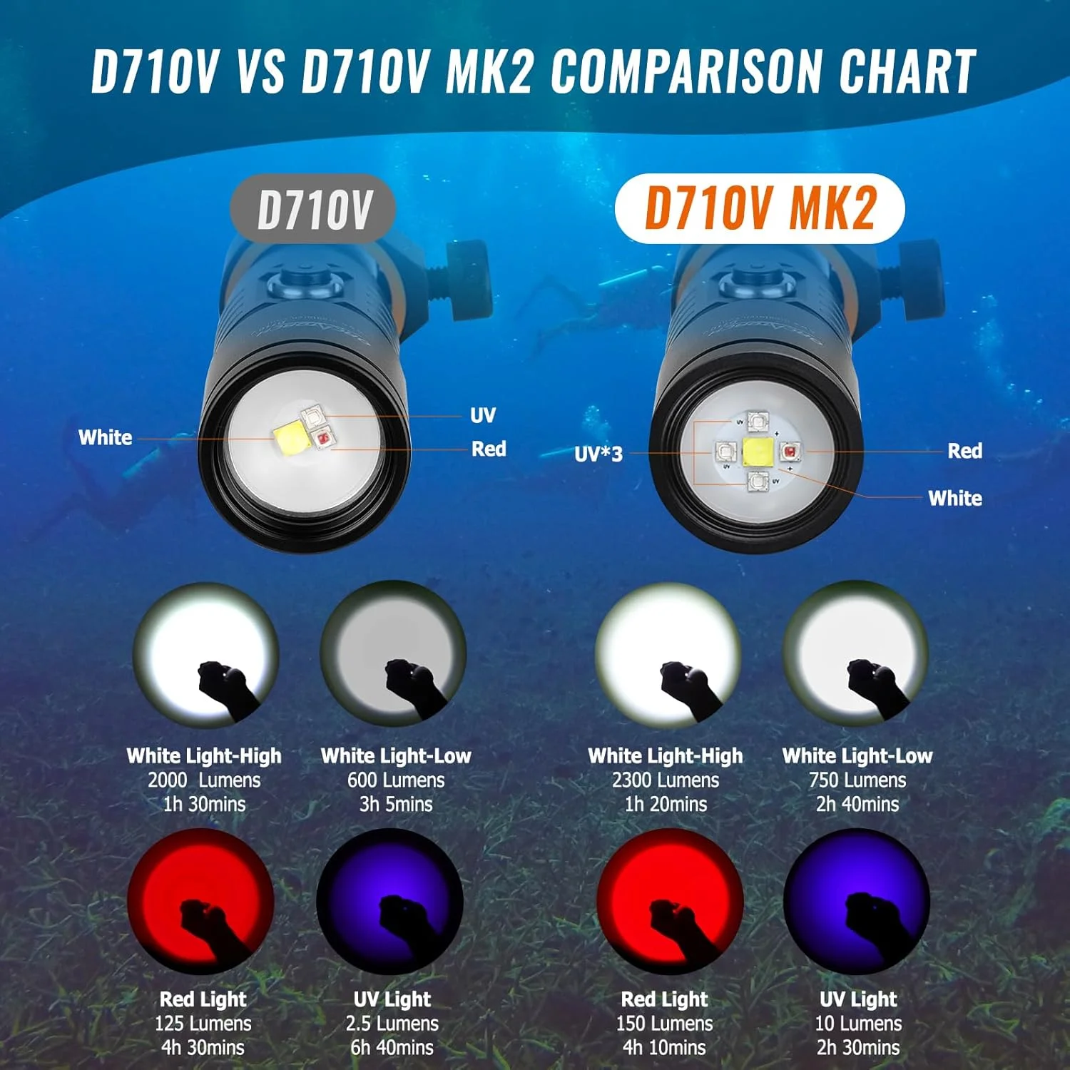 چراغ غواصی ارکوتورچ D710V MK2 با نور سفید، قرمز و بنفش سه رنگ، 2300 لومن، زاویه باز 120 درجه، مناسب برای نورپردازی عکاسی و غواصی شبانه فلورسنت