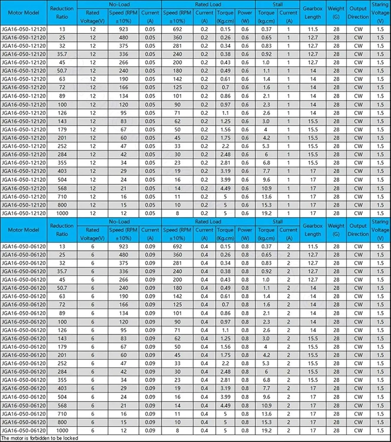 موتور پله ای، موتور گیربکس DC 6V 12V با سرعت 12-923 دور در دقیقه CW CCW موتور گیربکس کاهنده سرعت JGA16-050 موتور الکتریکی لوازم جانبی DIY مدل ماشین قایق برای CNC پرینتر سه بعدی (240 دور در دقیقه، DC12V(12120))