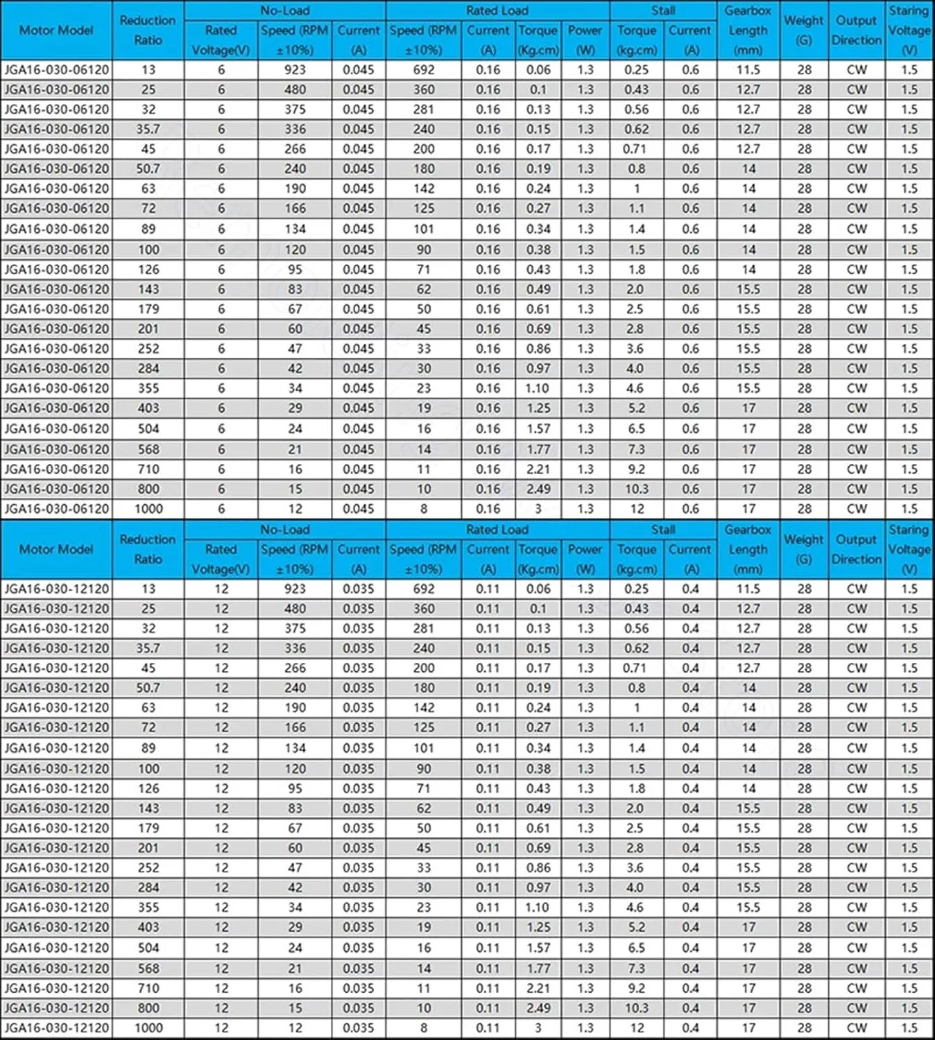 موتور پله ای، موتور گیربکس DC 6V 12V با سرعت 12-923 دور در دقیقه CW CCW موتور گیربکس کاهنده سرعت JGA16-030 موتور الکتریکی لوازم جانبی DIY مدل ماشین قایق برای CNC پرینتر سه بعدی (34 دور در دقیقه، DC6V(06120))