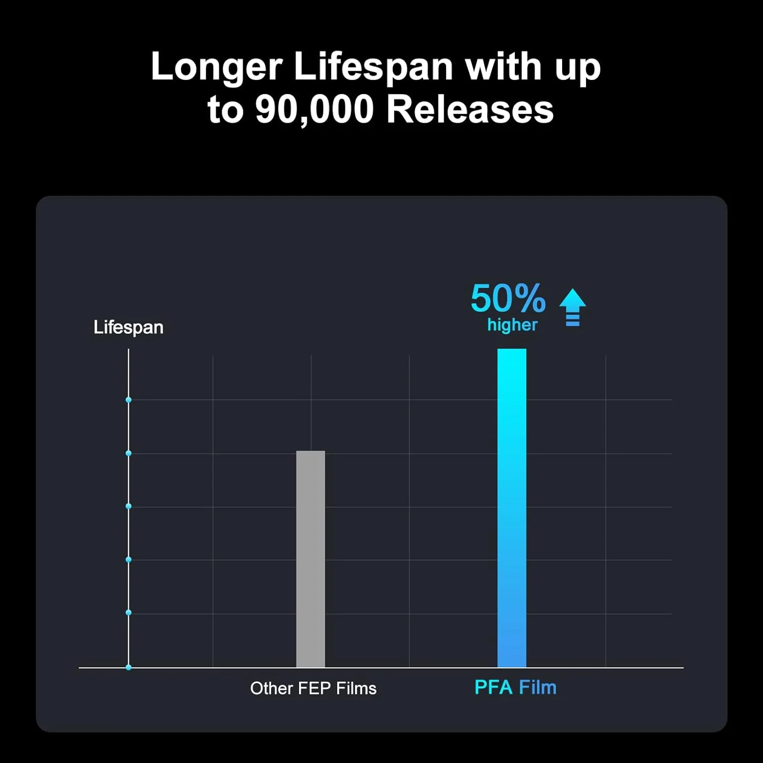 فیلم رهاساز PFA ELEGOO، بسته 3 عددی، 146 * 195 میلی متر، مناسب برای پرینترهای سه بعدی رزینی سری ELEGOO Mars 3 / Mars 3 Pro