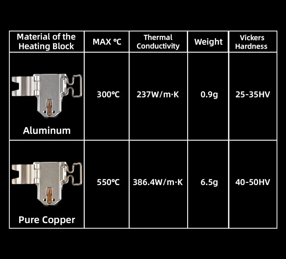 ارتقاء مجموعه گرمایش هات‌اند مسی A1، کارتریج گرمکن 350 درجه سانتیگراد و اجزای حسگر دما ترمیستور سازگار با لوازم جانبی و قطعات پرینتر سه بعدی Bambulab A1 A1 mini (کیت ارتقاء)