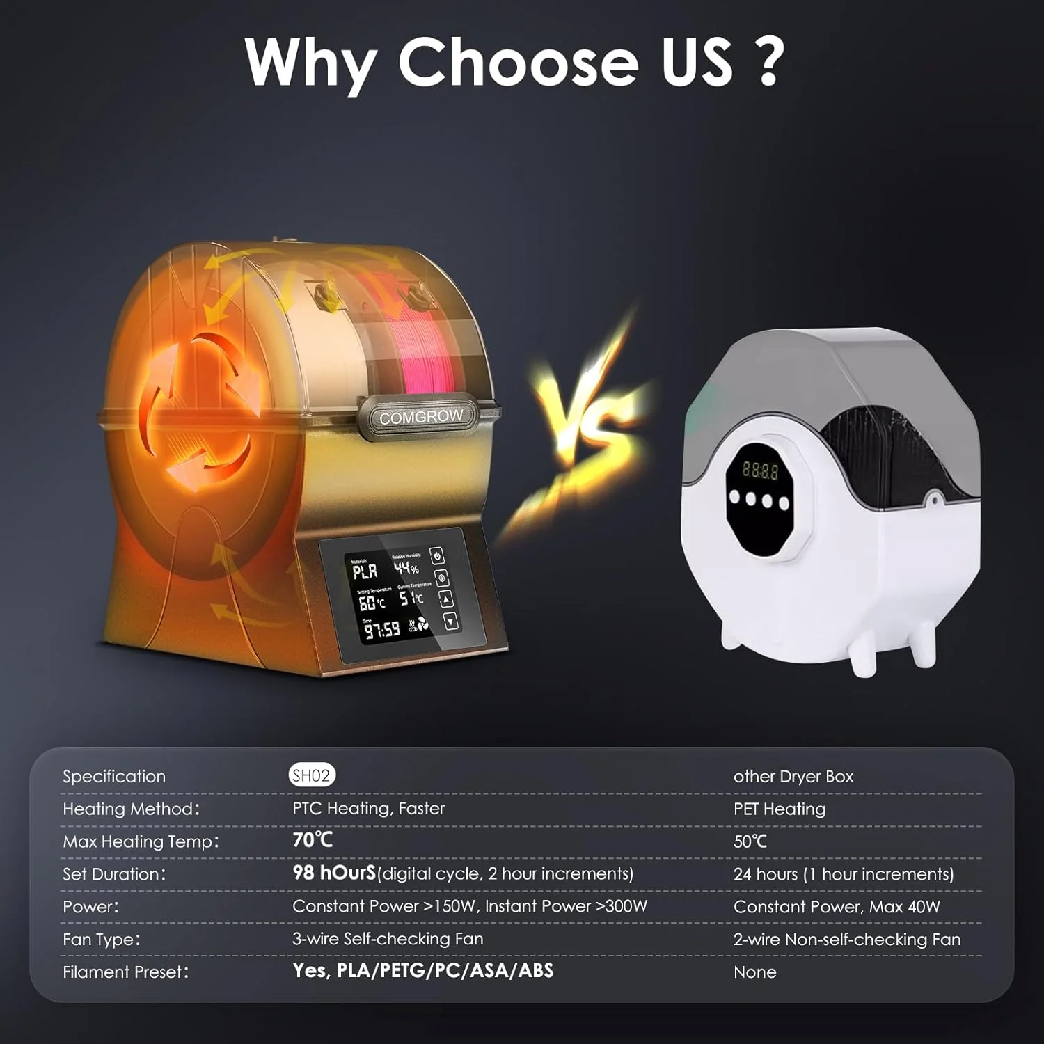 جعبه خشک کن فیلامنت Comgrow مدل SH02، خشک کننده فیلامنت با گرم کننده سریع PTC و صفحه لمسی، جعبه نگهداری مهر و موم شده فیلامنت پرینتر سه بعدی با نگهدارنده 2 قرقره سازگار با PLA PETG TPU ABS 1.75/2.85mm