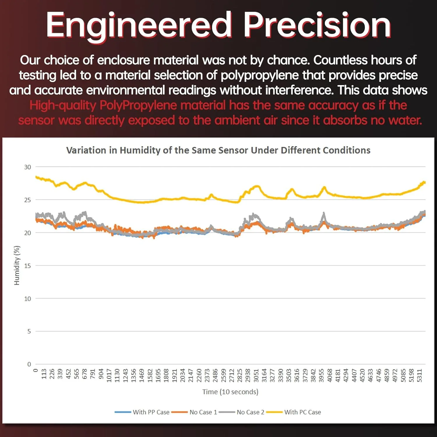 حسگر دما و رطوبت پرینتر سه بعدی BIGTREETECH Panda Sense، پشتیبانی از نصب مغناطیسی برای پرینترهای Bambu-Lab P1S/P1P، مناسب برای مانیتورینگ دقیق و بلادرنگ Panda Touch