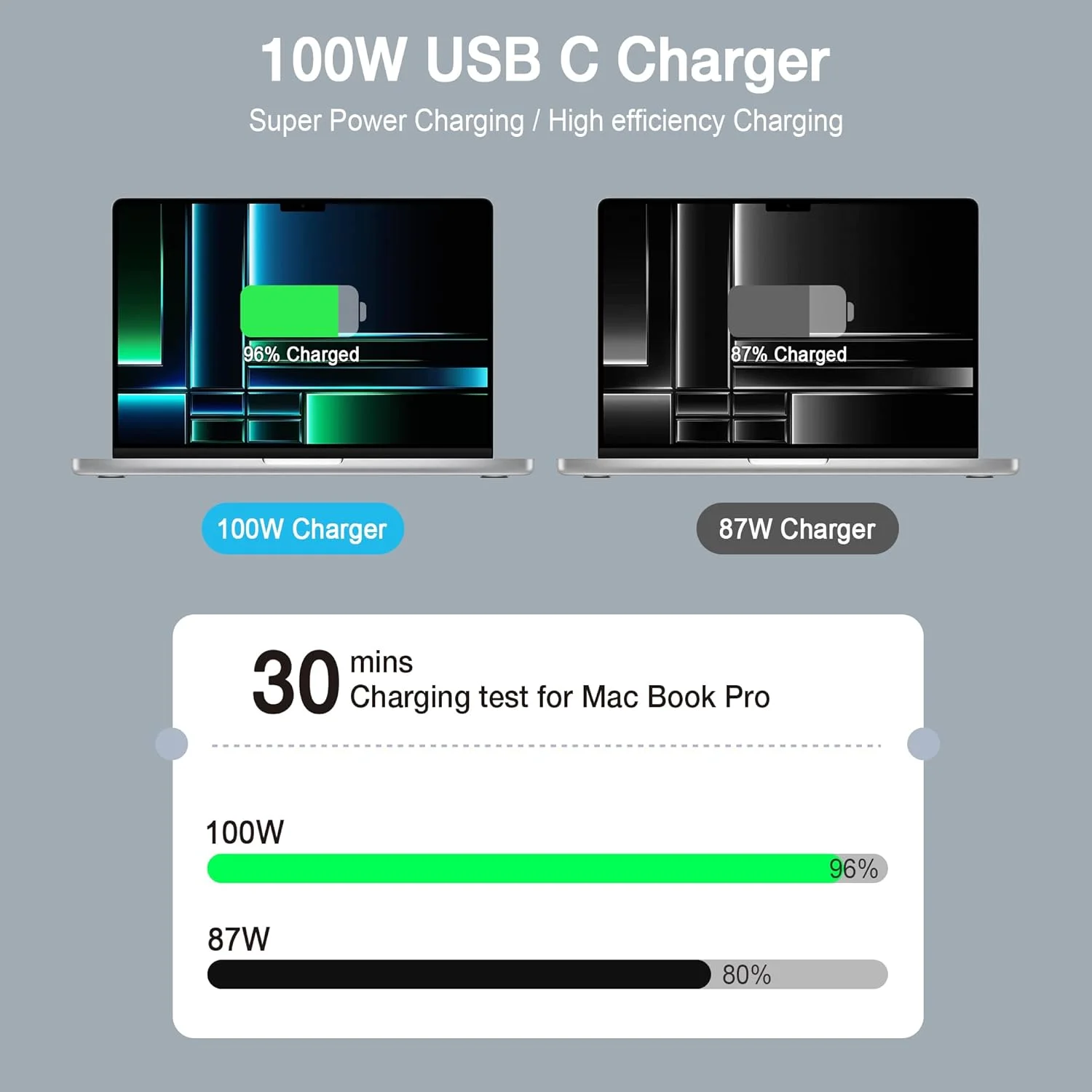 شارژر مک بوک پرو - شارژر 100 وات USB C سازگار با مک بوک پرو 16، 15، 14، 13 اینچ، مک بوک ایر M1 M2 M3 M4، آیپد پرو/ایر و تمام دستگاه های Type C، آداپتور برق Type C به C شارژر مک بوک پرو - شارژر 100 وات USB C سازگار با مک بوک پرو 16، 15، 14، 13 اینچ، مک بوک ایر M1 M2 M3 M4، آیپد پرو/ایر و تمام دستگاه های Type C، آداپتور برق Type C به C