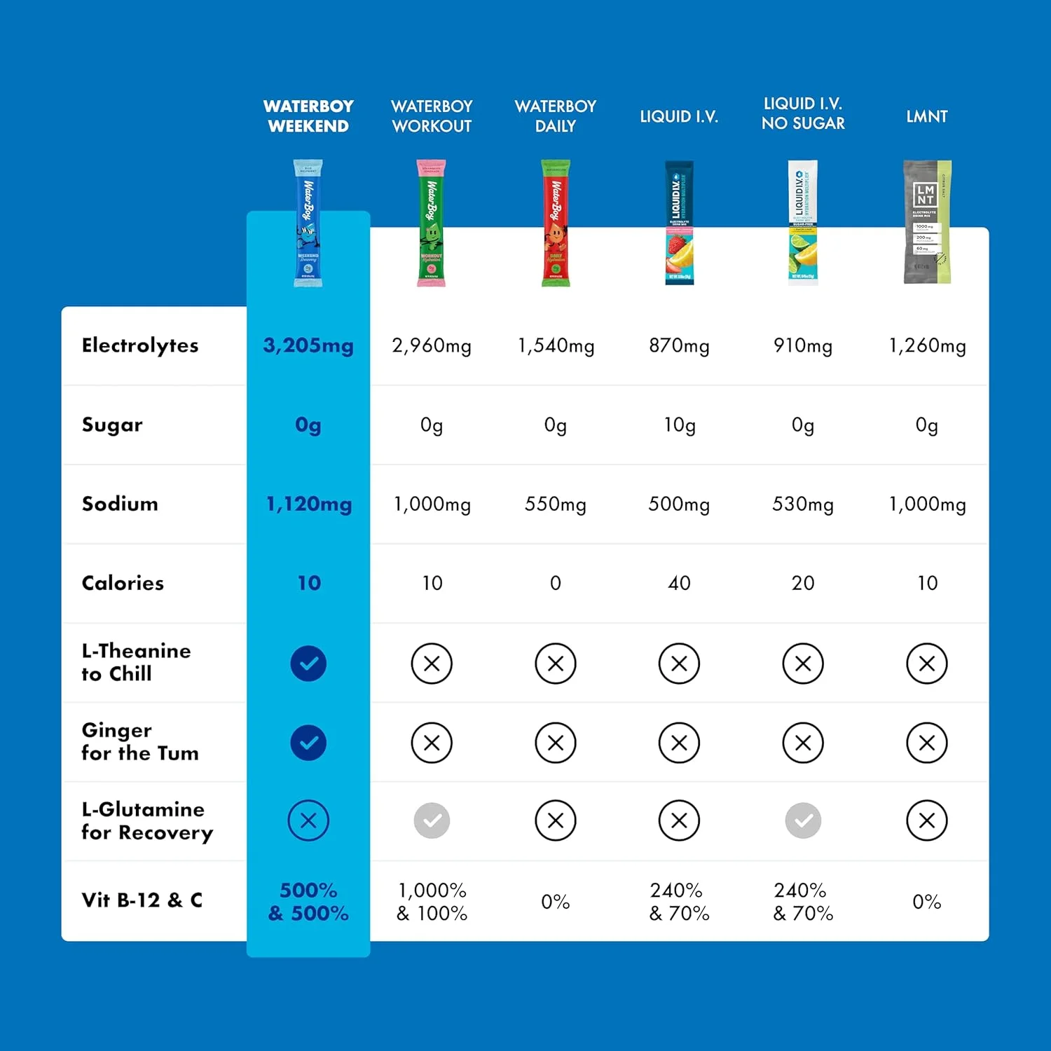 بسته نمونه بازیابی آخر هفته واتر بوی | بسته های پودر الکترولیت 3200 میلی گرمی | زنجبیل + ال-تیانین + ویتامین ها | بدون شکر، کاملا طبیعی، بدون گلوتن | 12 میکس نوشیدنی (بسته نمونه) بسته نمونه بازیابی آخر هفته واتر بوی | بسته های پودر الکترولیت 3200 میلی گرمی | زنجبیل + ال-تیانین + ویتامین ها | بدون شکر، کاملا طبیعی، بدون گلوتن | 12 میکس نوشیدنی (بسته نمونه)