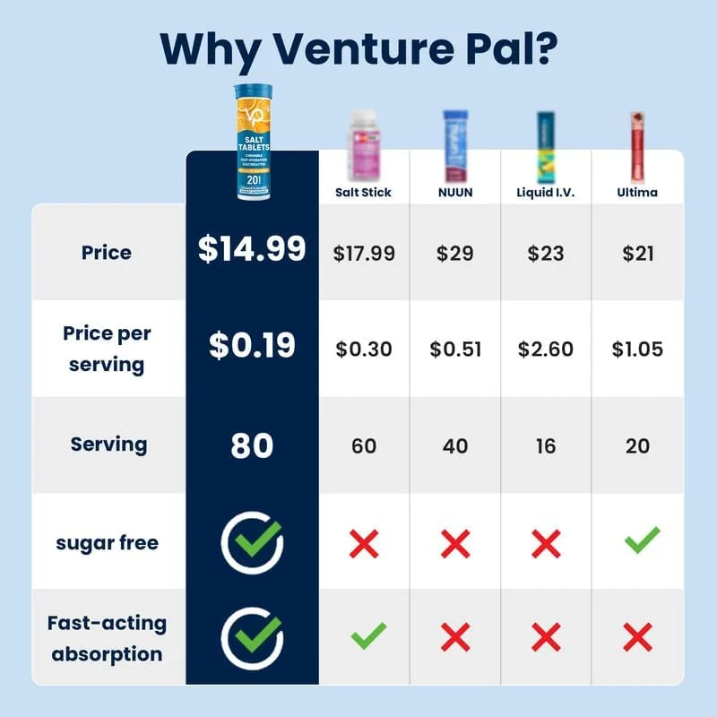 قرص های جویدنی الکترولیت ونچر پال، 80 عدد قرص نمک بدون قند با حل شوندگی سریع - بسته متنوع برای آبرسانی سریع، دویدن در فضای باز، پیاده روی، ورزش | مناسب برای کتو و وگان | بسته 4 عددی قرص های جویدنی الکترولیت ونچر پال، 80 عدد قرص نمک بدون قند با حل شوندگی سریع - بسته متنوع برای آبرسانی سریع، دویدن در فضای باز، پیاده روی، ورزش | مناسب برای کتو و وگان | بسته 4 عددی