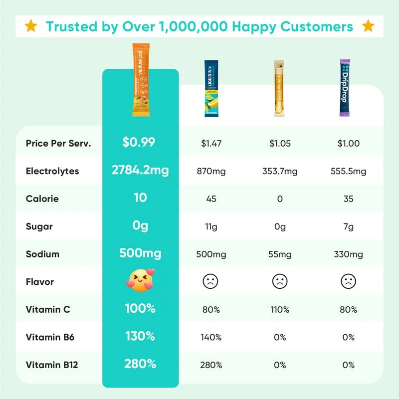 پودر الکترولیت بدون قند ونچر پال - بسته های آبرسانی روزانه | آبرسانی فوری و ریکاوری | حاوی 5 ویتامین و 7 الکترولیت | دارای گواهی وگان، کتو، غیر GMO | 16 عدد