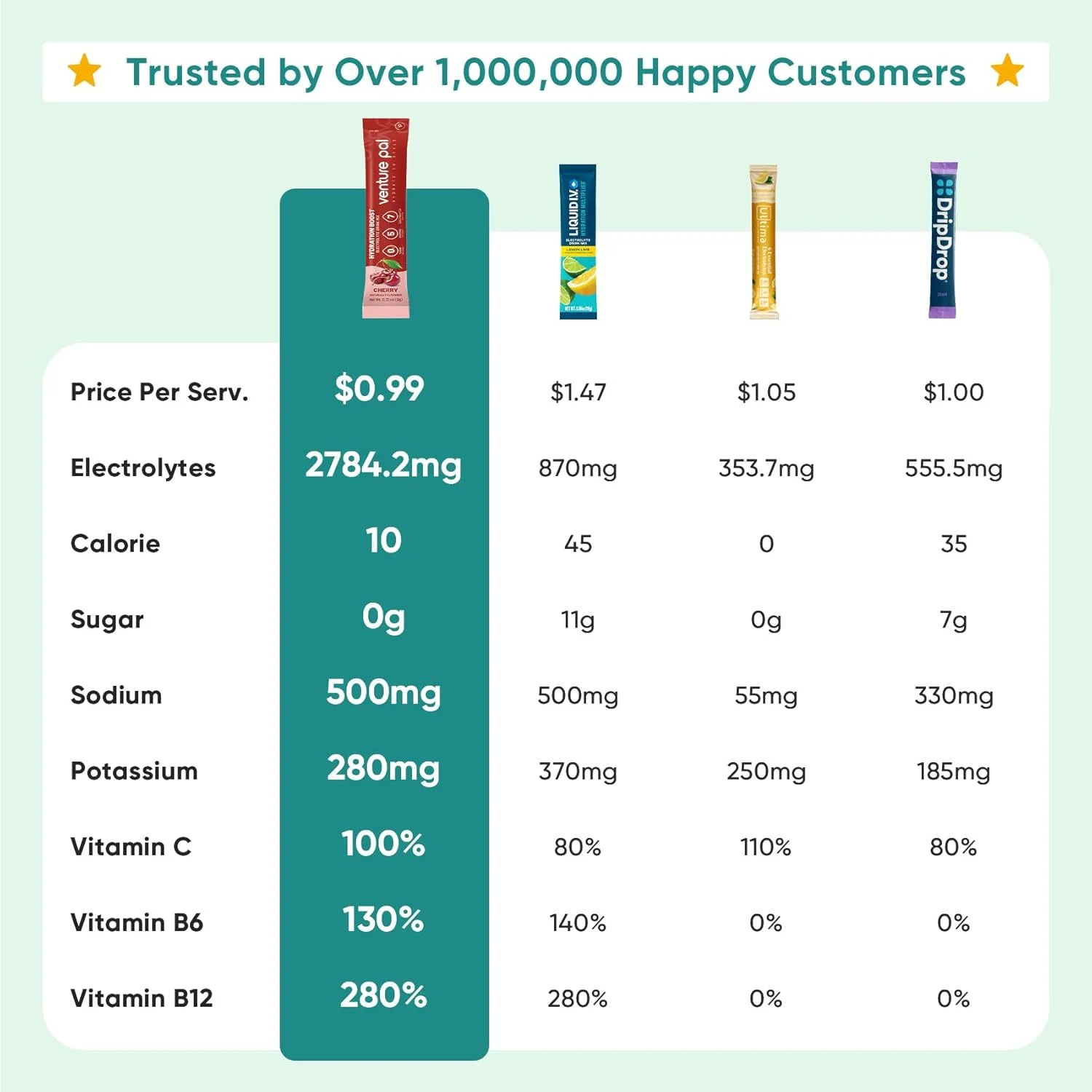 پودر الکترولیت بدون قند ونچر پال - مخلوط نوشیدنی روزانه برای آبرسانی سریع و بازیابی | 5 ویتامین و 7 الکترولیت | مناسب برای کتو | غیر GMO | دارای گواهی وگان | 16 عدد پودر الکترولیت بدون قند ونچر پال - مخلوط نوشیدنی روزانه برای آبرسانی سریع و بازیابی | 5 ویتامین و 7 الکترولیت | مناسب برای کتو | غیر GMO | دارای گواهی وگان | 16 عدد