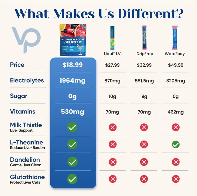 پودر الکترولیت و پشتیبانی از کبد ونچر پال - محلول خوراکی روزانه IV حاوی 7 الکترولیت و 5 ویتامین، خار مریم + ال-تیانین | بدون شکر | مناسب کتو | وگان، 16 عدد