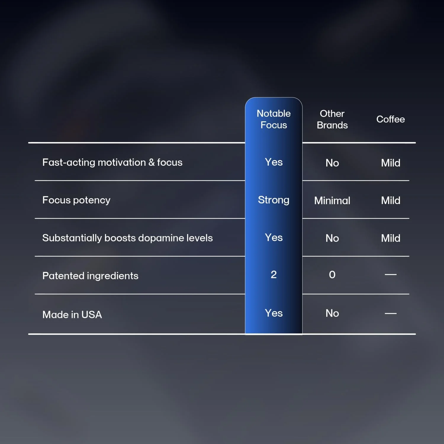 نوتریبل فوکوس™ - تقویت کننده شناختی پیشگامانه - تقویت کننده های دوپامین ثبت شده برای انگیزه، تمرکز و حافظه | پشتیبانی شده توسط بیش از 100 مطالعه | مکمل نوتروپیک سریع الاثر (60 کپسول)