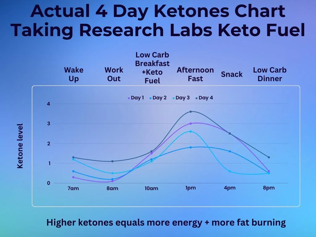 قرص های رژیم غذایی کتو و پاکسازی و پشتیبانی سم زدایی آزمایشگاه های تحقیقاتی 2 در 1 با سرکه سیب، 120 عدد کتون های اختصاصی، قرص های رژیم غذایی کاهش وزن سرکوب کننده گرسنگی