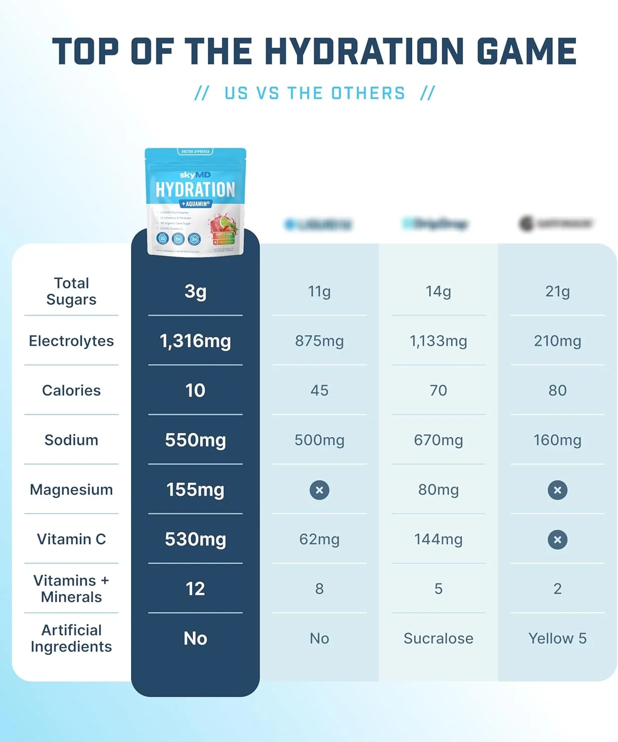 پودر الکترولیت آبرسان روزانه skyMD | کم شکر، 10 کالری | 12 ویتامین و ماده معدنی، سدیم | مخلوط نوشیدنی برای انرژی و ریکاوری | بسته متنوع | 16 عدد