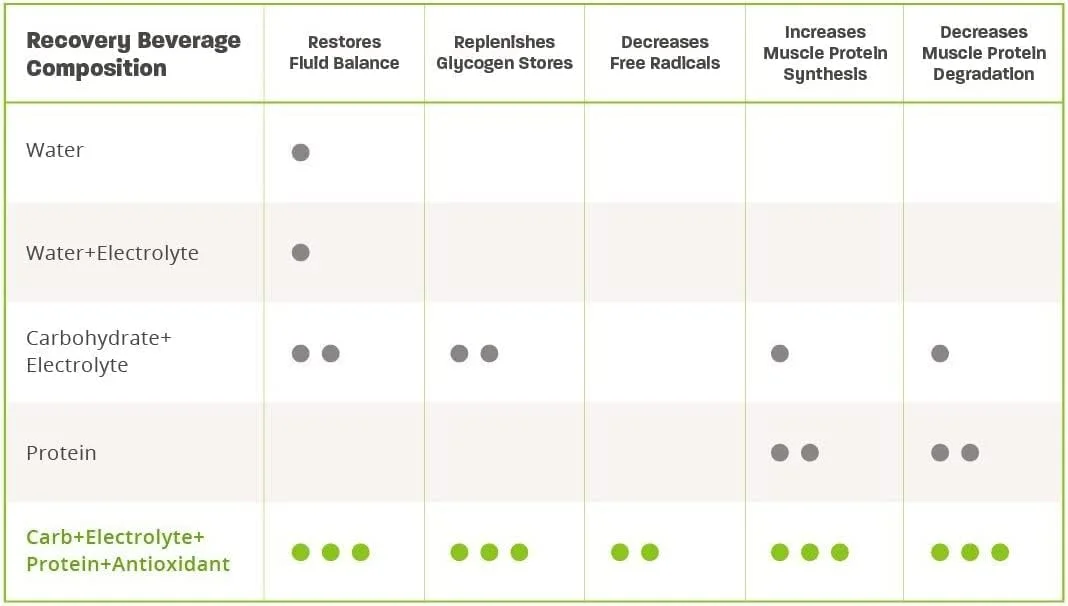 مخلوط نوشیدنی بعد از تمرین ورزشی PacificHealth R4 I حاوی پروتئین، کربوهیدرات، الکترولیت ها و آنتی اکسیدان ها برای ریکاوری برتر عضلات، وزن خالص 2.07 کیلوگرم، 28 سروینگ (طعم پانچ میوه)