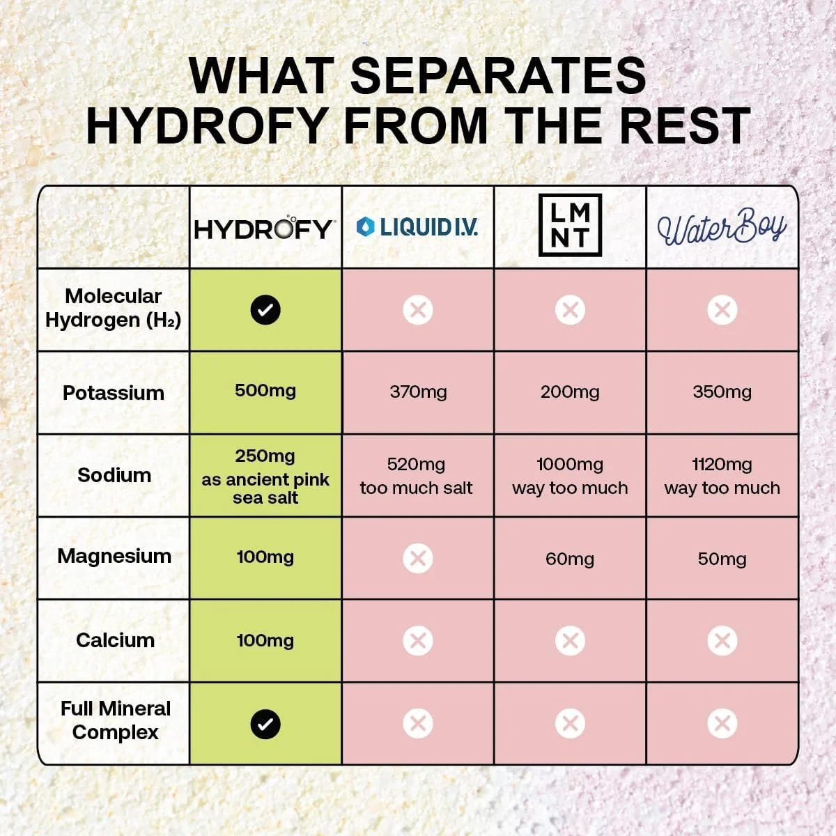مخلوط نوشیدنی آب هیدروژنه + الکترولیت ها - بسته متنوع | بسته های آبرسانی H2 با هیدروژن مولکولی، سدیم، پتاسیم، منیزیم | لیمو ترش، تمشک، پرتقال + کافئین | 12 عدد
