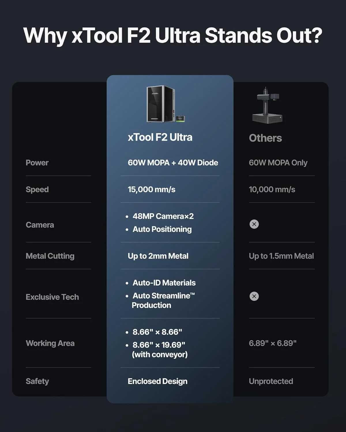دستگاه حکاکی لیزری دوگانه xTool F2 Ultra 60W MOPA و 40W دیود، حکاکی فلزات با بیش از 100 رنگ، دوربین های دوگانه 48 مگاپیکسلی، ساده سازی خودکار، سرعت فوق العاده 15000 میلی متر بر ثانیه، دستگاه برش و حکاکی لیزری فیبر سه بعدی با هوش مصنوعی