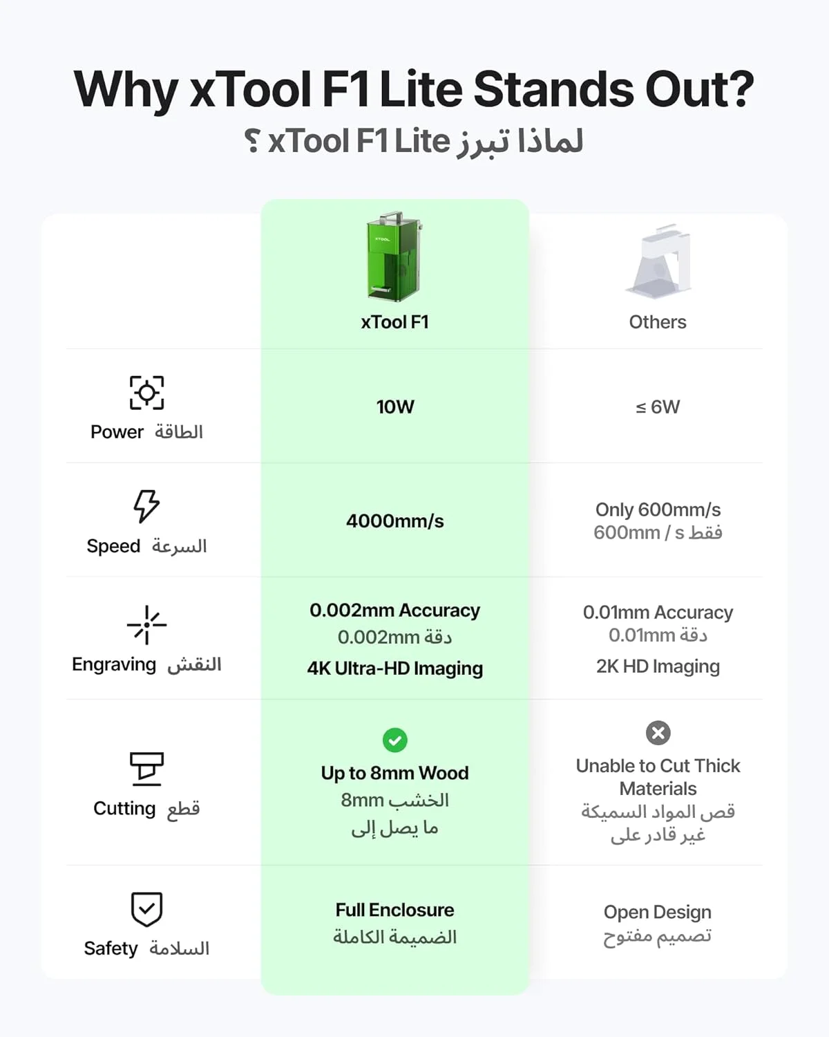 دستگاه حکاکی لیزری دیودی 10 واتی xTool F1 Lite، سرعت رعد و برق 4000 میلی متر بر ثانیه، دستگاه حکاکی لیزری قابل حمل Ultra HD برای چوب، چرم، اکریلیک، شیشه و موارد دیگر