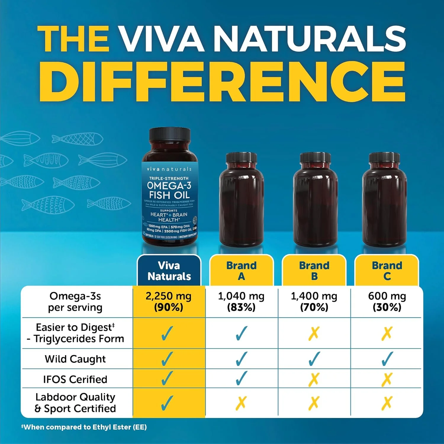 مکمل روغن ماهی امگا 3 با قدرت سه برابر Viva Naturals - 2500 میلی گرم روغن ماهی با اسیدهای چرب امگا 3 دوباره استری شده شامل EPA، DHA، DPA - 60 سافت ژل مناسب گیاهخواران